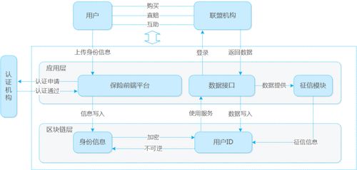 磐沄科技 構(gòu)建金融區(qū)塊鏈全生命周期信任基石，開啟物聯(lián)網(wǎng)科技融合新范式
